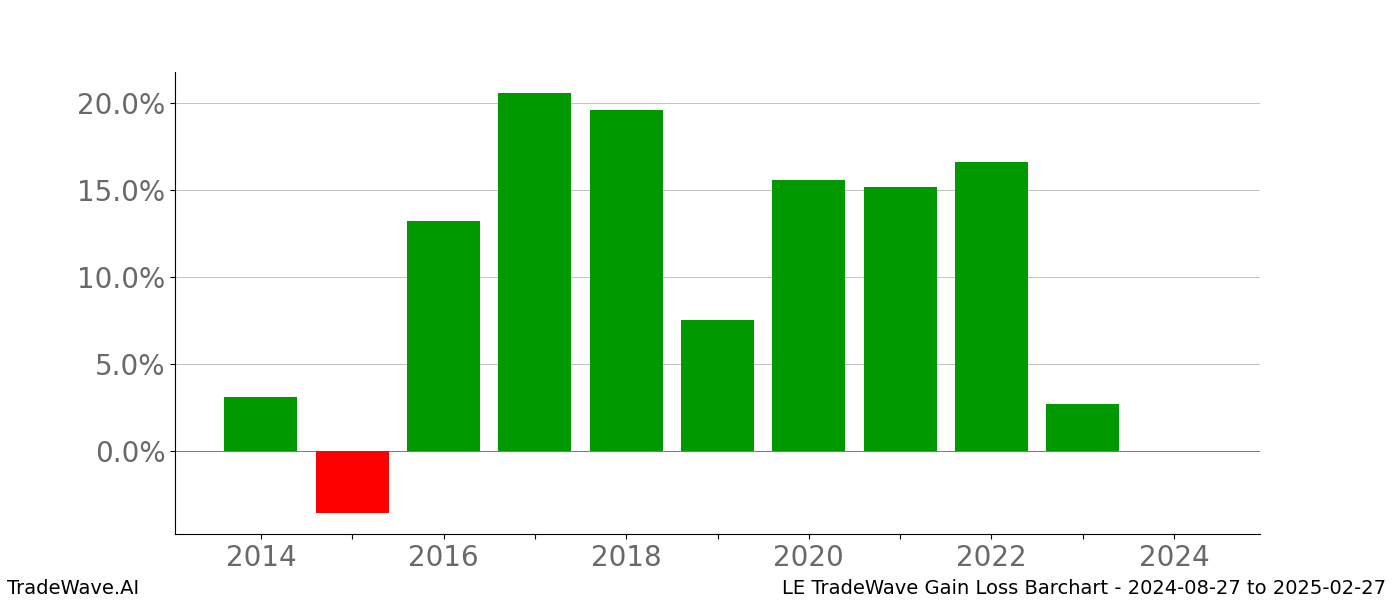 Gain/Loss barchart LE for date range: 2024-08-27 to 2025-02-27 - this chart shows the gain/loss of the TradeWave opportunity for LE buying on 2024-08-27 and selling it on 2025-02-27 - this barchart is showing 10 years of history