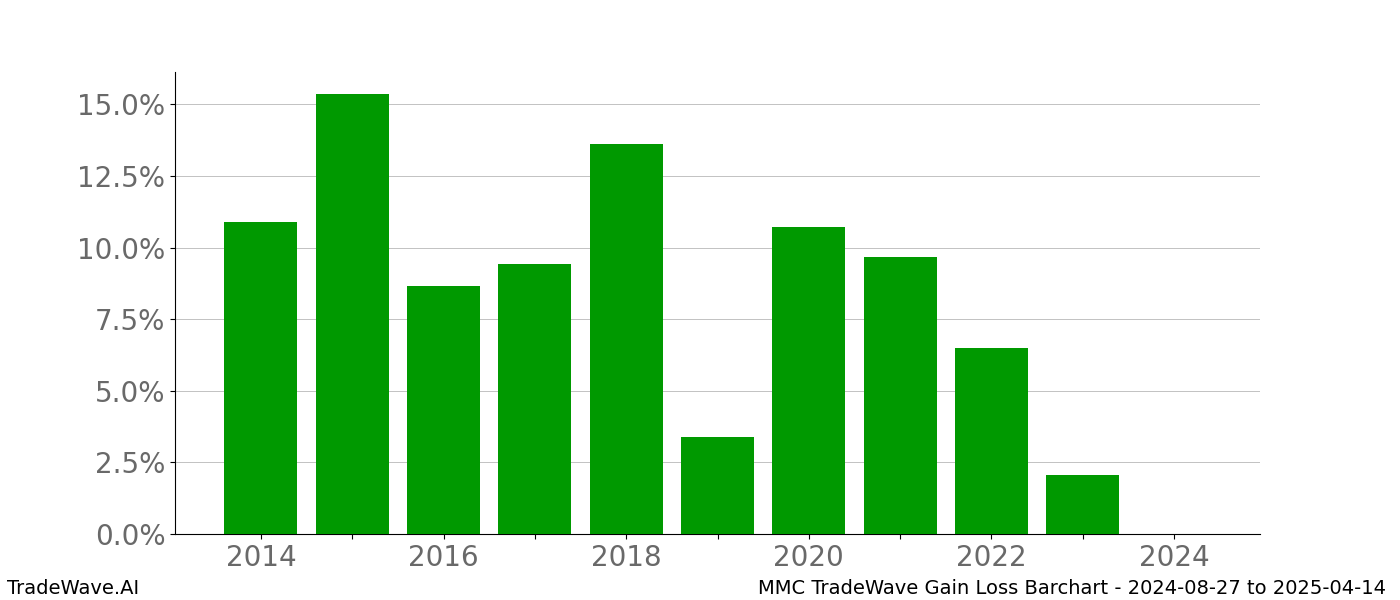 Gain/Loss barchart MMC for date range: 2024-08-27 to 2025-04-14 - this chart shows the gain/loss of the TradeWave opportunity for MMC buying on 2024-08-27 and selling it on 2025-04-14 - this barchart is showing 10 years of history