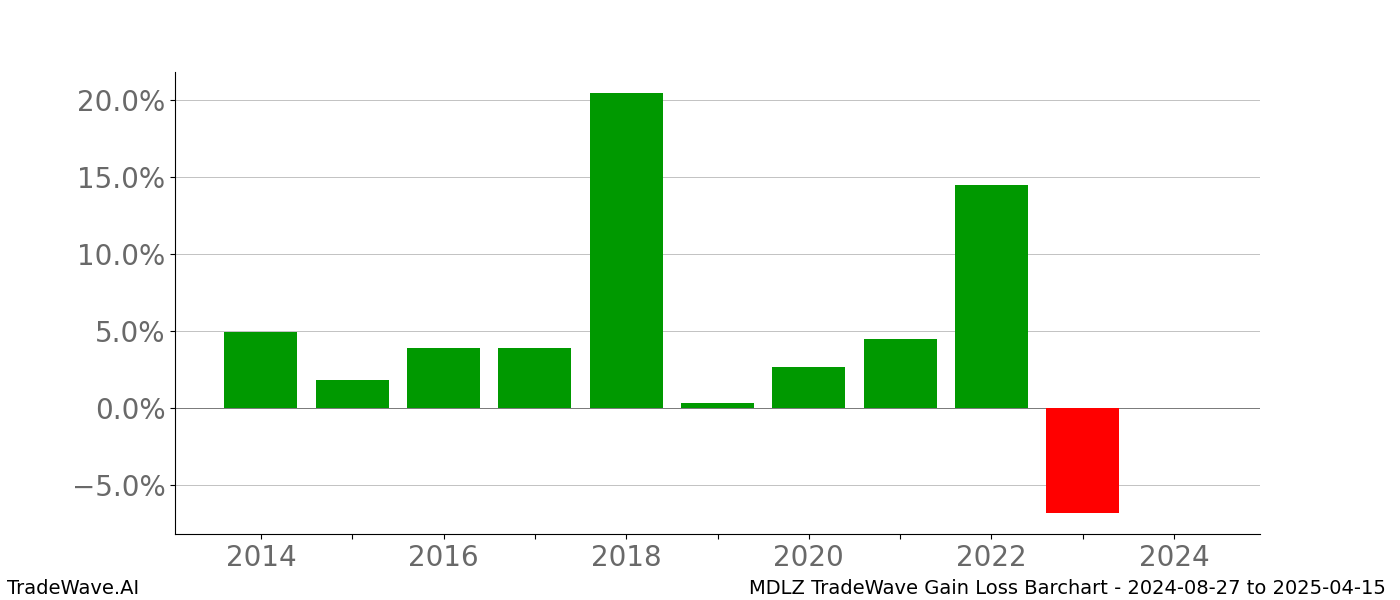 Gain/Loss barchart MDLZ for date range: 2024-08-27 to 2025-04-15 - this chart shows the gain/loss of the TradeWave opportunity for MDLZ buying on 2024-08-27 and selling it on 2025-04-15 - this barchart is showing 10 years of history