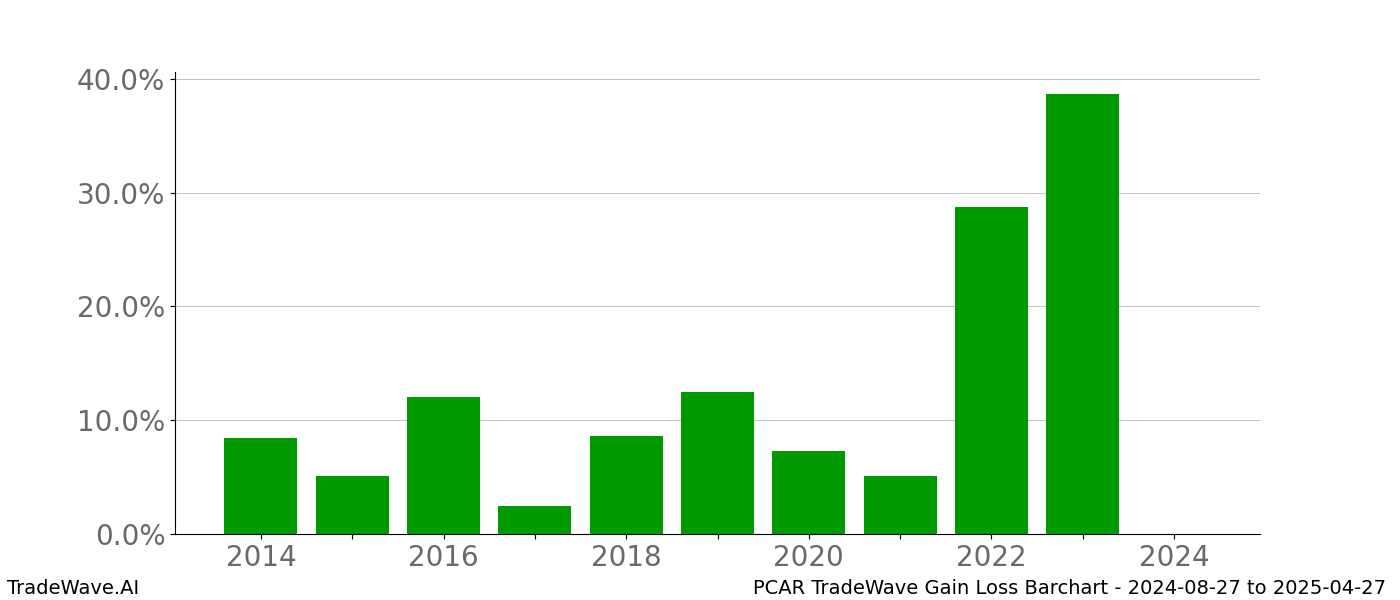 Gain/Loss barchart PCAR for date range: 2024-08-27 to 2025-04-27 - this chart shows the gain/loss of the TradeWave opportunity for PCAR buying on 2024-08-27 and selling it on 2025-04-27 - this barchart is showing 10 years of history