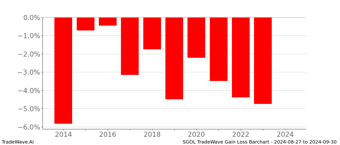 Gain/Loss barchart SGOL for date range: 2024-08-27 to 2024-09-30 - this chart shows the gain/loss of the TradeWave opportunity for SGOL buying on 2024-08-27 and selling it on 2024-09-30 - this barchart is showing 10 years of history