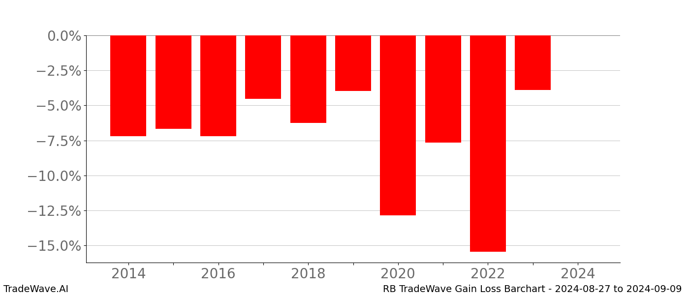 Gain/Loss barchart RB for date range: 2024-08-27 to 2024-09-09 - this chart shows the gain/loss of the TradeWave opportunity for RB buying on 2024-08-27 and selling it on 2024-09-09 - this barchart is showing 10 years of history