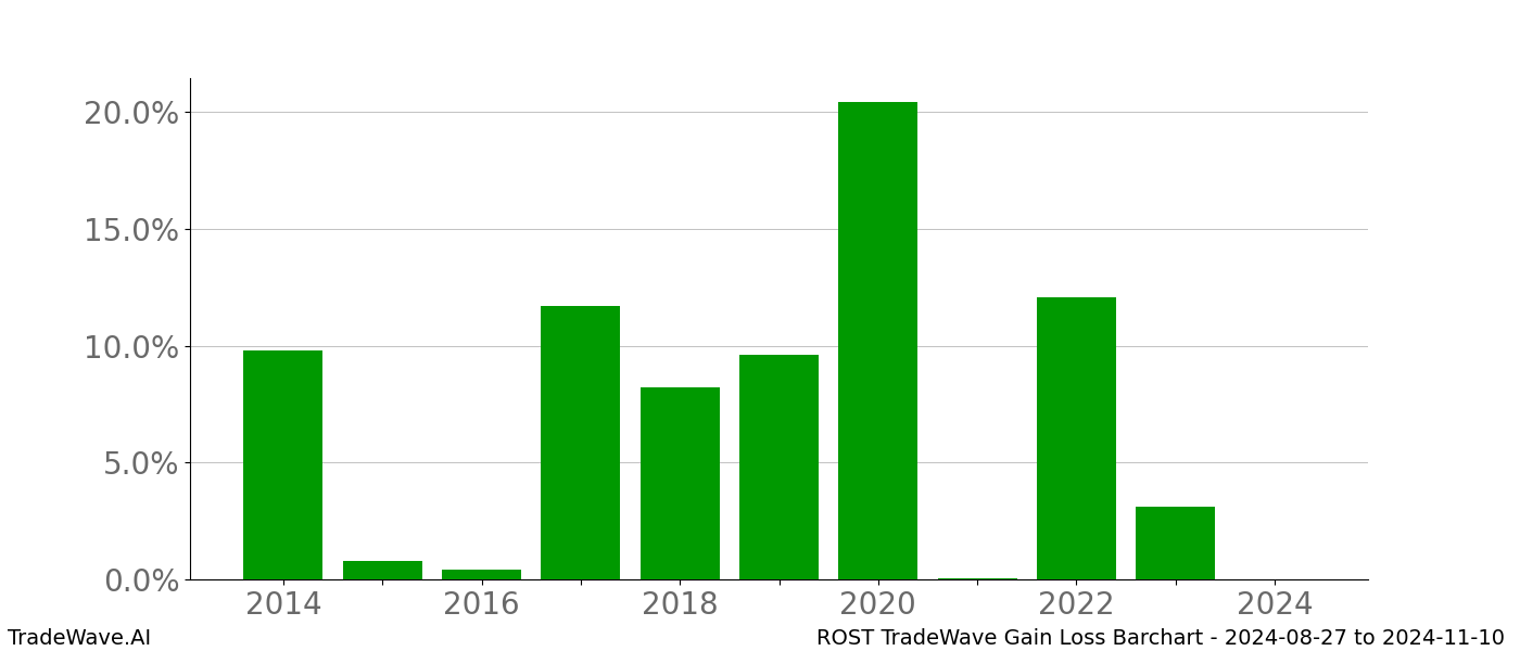 Gain/Loss barchart ROST for date range: 2024-08-27 to 2024-11-10 - this chart shows the gain/loss of the TradeWave opportunity for ROST buying on 2024-08-27 and selling it on 2024-11-10 - this barchart is showing 10 years of history