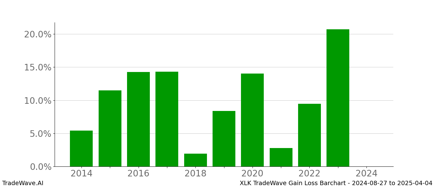 Gain/Loss barchart XLK for date range: 2024-08-27 to 2025-04-04 - this chart shows the gain/loss of the TradeWave opportunity for XLK buying on 2024-08-27 and selling it on 2025-04-04 - this barchart is showing 10 years of history