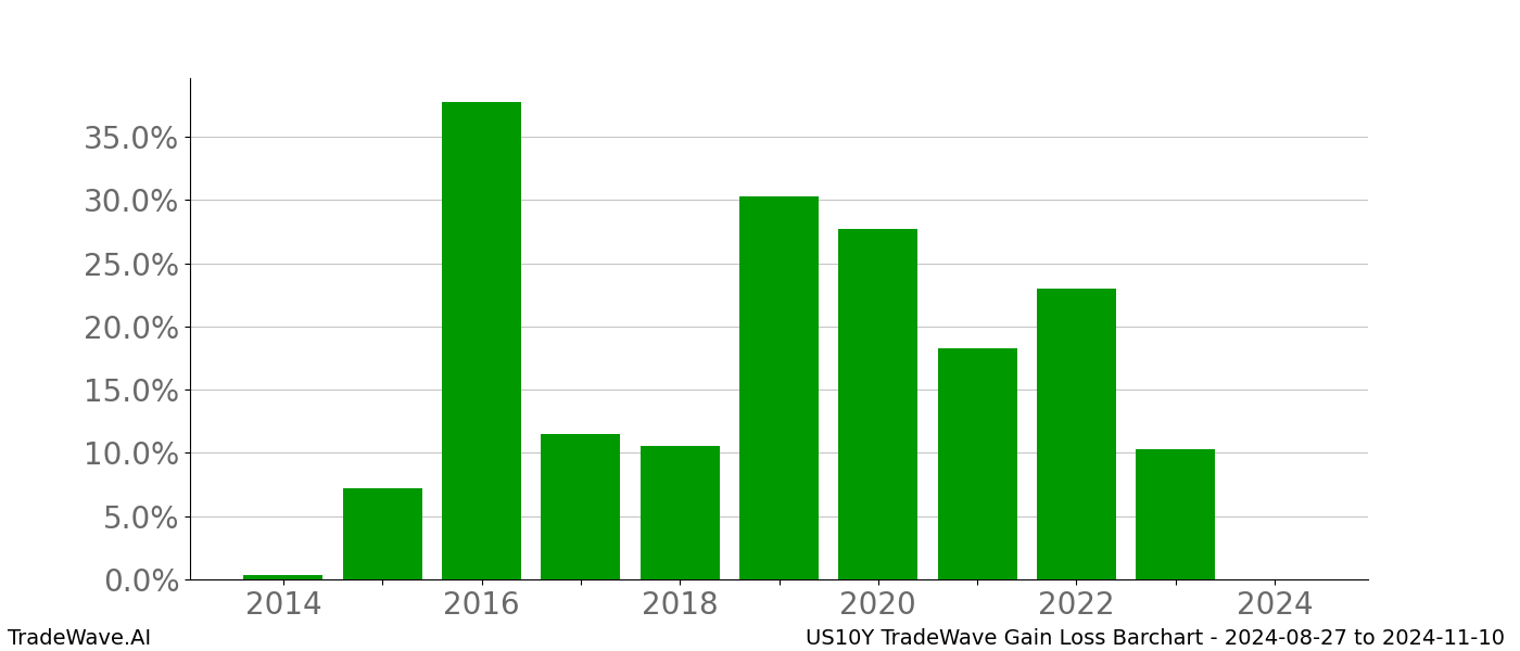 Gain/Loss barchart US10Y for date range: 2024-08-27 to 2024-11-10 - this chart shows the gain/loss of the TradeWave opportunity for US10Y buying on 2024-08-27 and selling it on 2024-11-10 - this barchart is showing 10 years of history