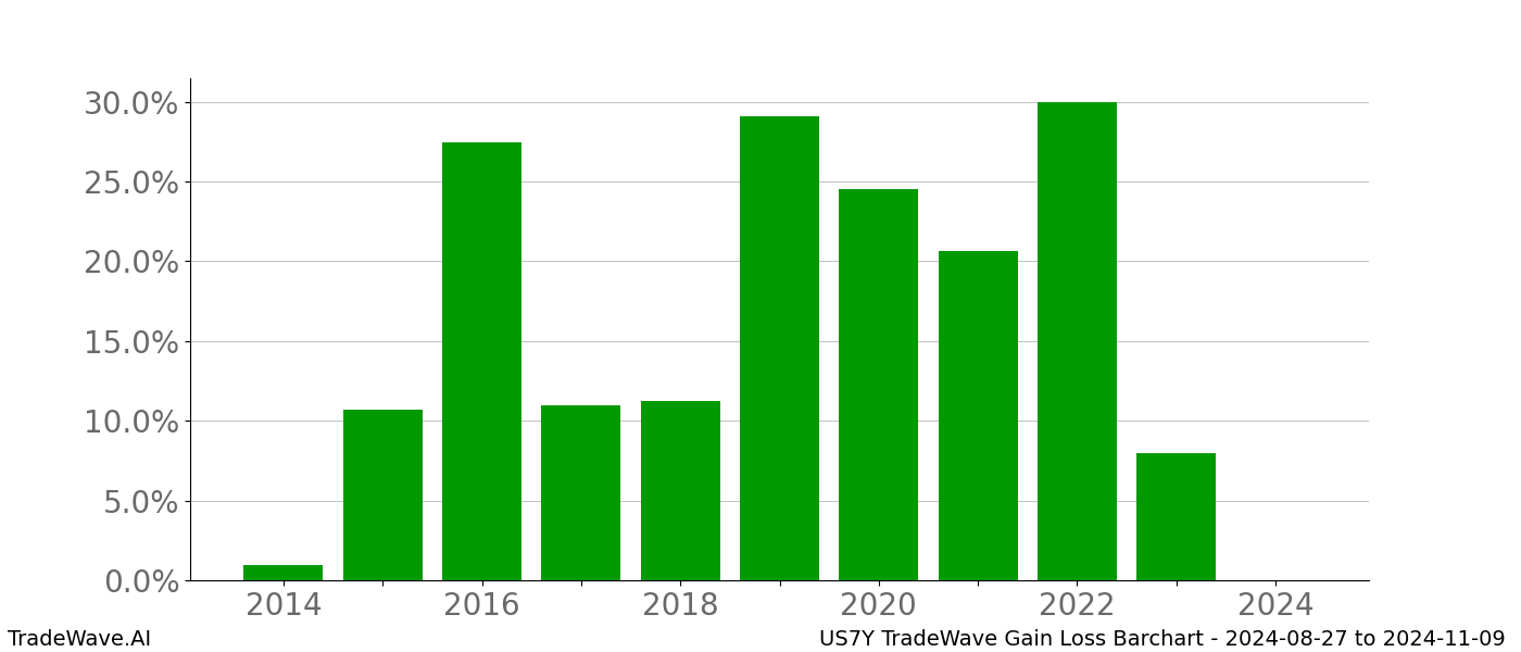 Gain/Loss barchart US7Y for date range: 2024-08-27 to 2024-11-09 - this chart shows the gain/loss of the TradeWave opportunity for US7Y buying on 2024-08-27 and selling it on 2024-11-09 - this barchart is showing 10 years of history