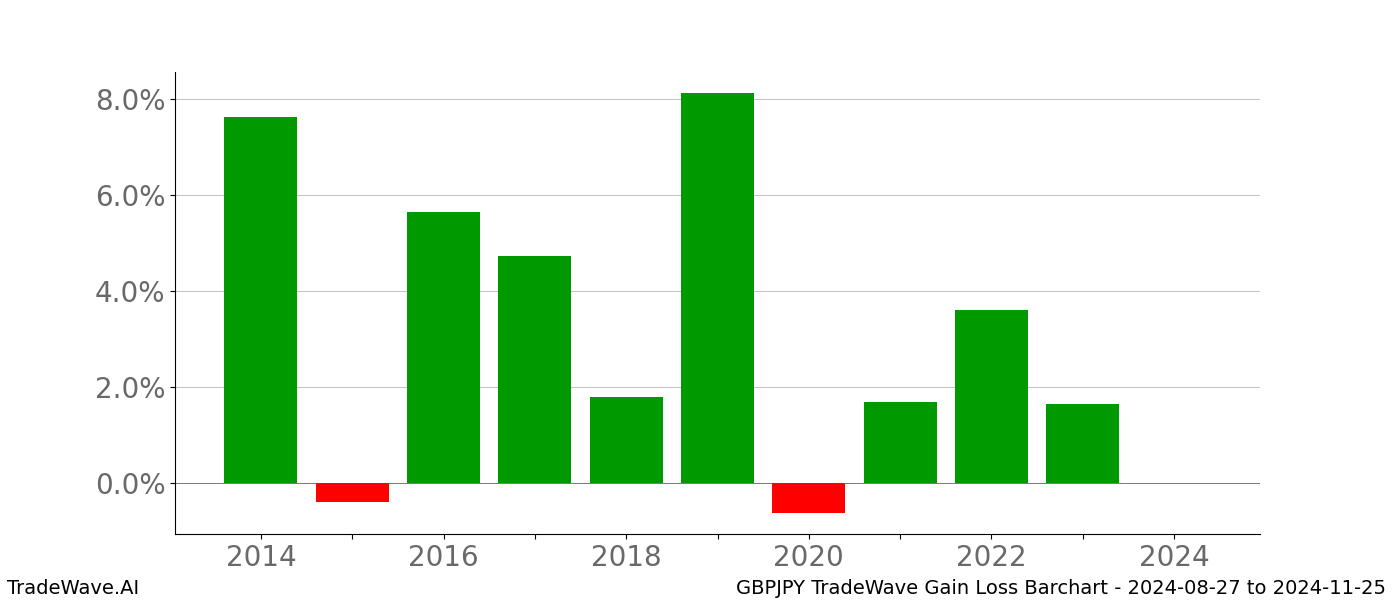 Gain/Loss barchart GBPJPY for date range: 2024-08-27 to 2024-11-25 - this chart shows the gain/loss of the TradeWave opportunity for GBPJPY buying on 2024-08-27 and selling it on 2024-11-25 - this barchart is showing 10 years of history