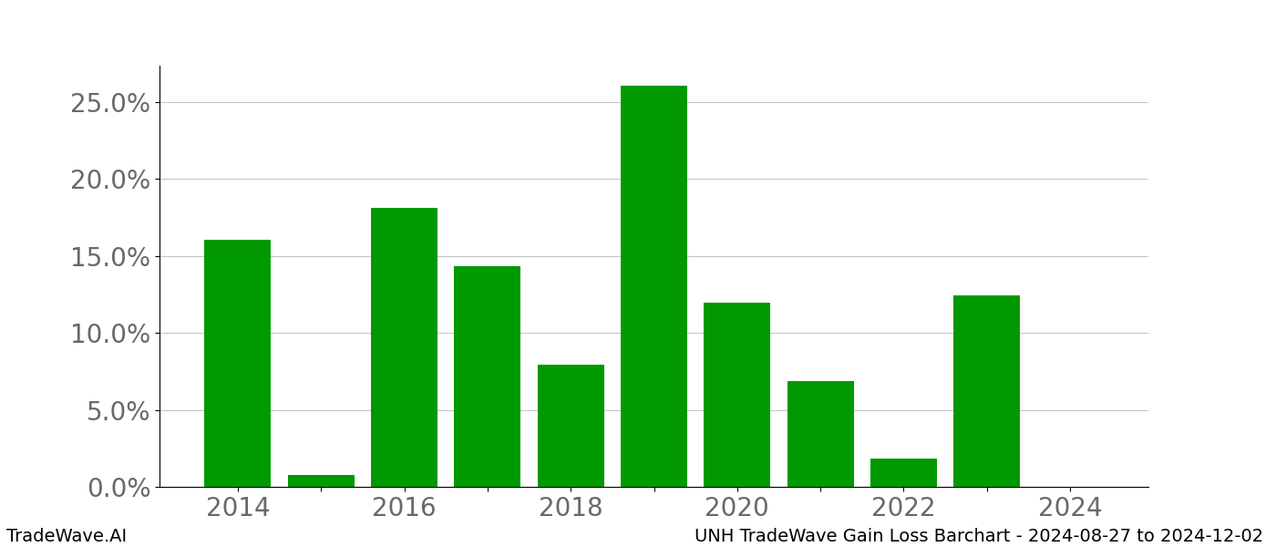 Gain/Loss barchart UNH for date range: 2024-08-27 to 2024-12-02 - this chart shows the gain/loss of the TradeWave opportunity for UNH buying on 2024-08-27 and selling it on 2024-12-02 - this barchart is showing 10 years of history