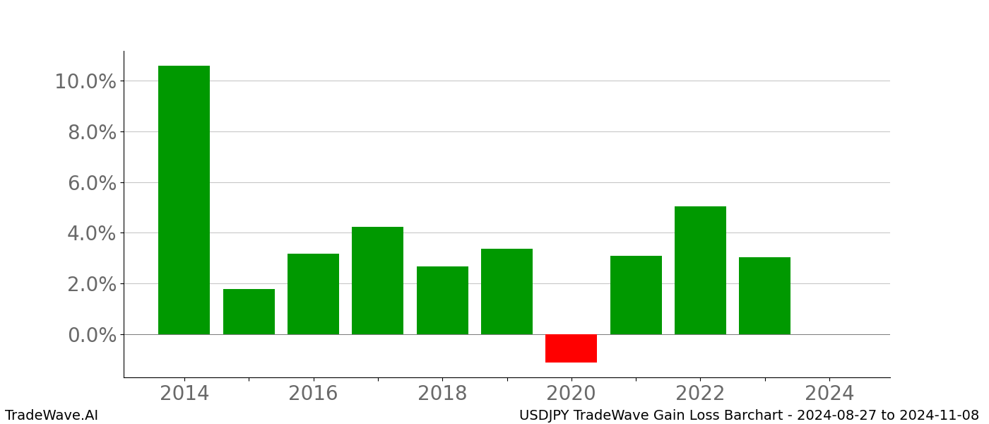 Gain/Loss barchart USDJPY for date range: 2024-08-27 to 2024-11-08 - this chart shows the gain/loss of the TradeWave opportunity for USDJPY buying on 2024-08-27 and selling it on 2024-11-08 - this barchart is showing 10 years of history