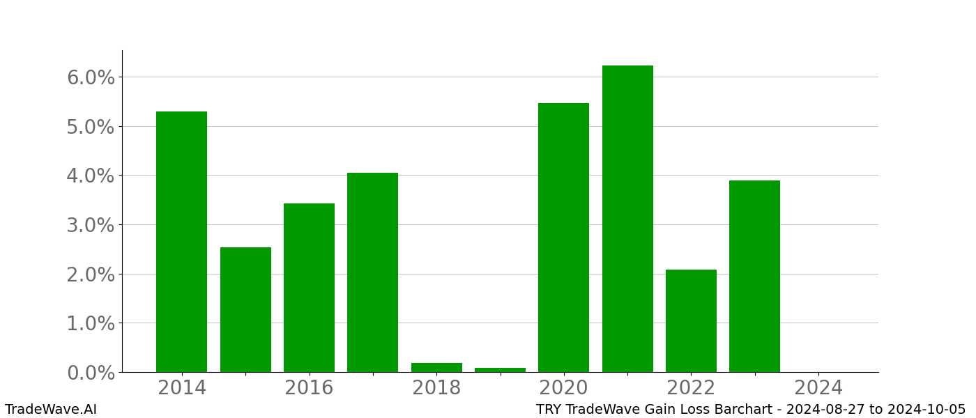 Gain/Loss barchart TRY for date range: 2024-08-27 to 2024-10-05 - this chart shows the gain/loss of the TradeWave opportunity for TRY buying on 2024-08-27 and selling it on 2024-10-05 - this barchart is showing 10 years of history