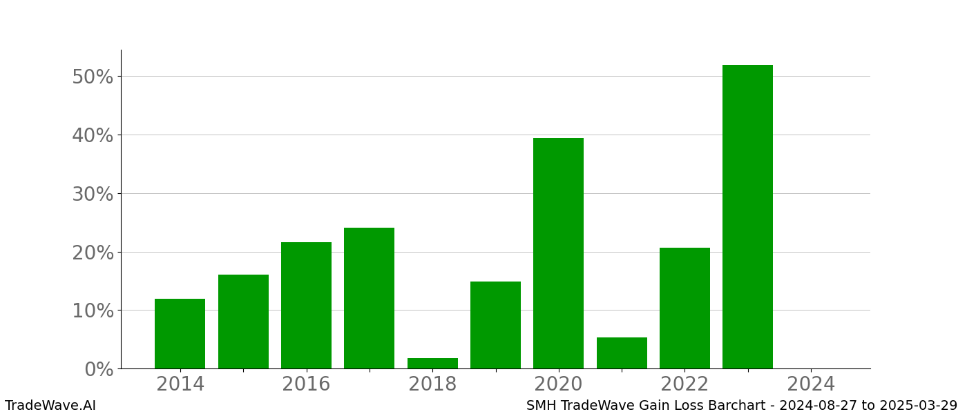 Gain/Loss barchart SMH for date range: 2024-08-27 to 2025-03-29 - this chart shows the gain/loss of the TradeWave opportunity for SMH buying on 2024-08-27 and selling it on 2025-03-29 - this barchart is showing 10 years of history