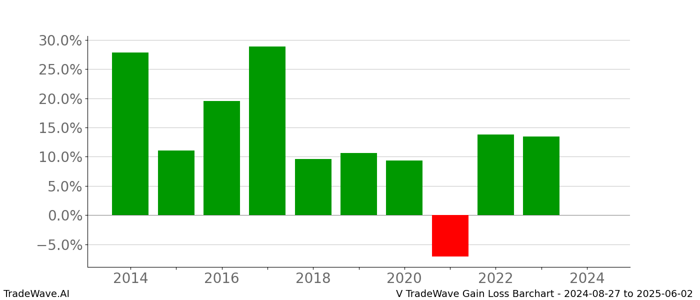 Gain/Loss barchart V for date range: 2024-08-27 to 2025-06-02 - this chart shows the gain/loss of the TradeWave opportunity for V buying on 2024-08-27 and selling it on 2025-06-02 - this barchart is showing 10 years of history