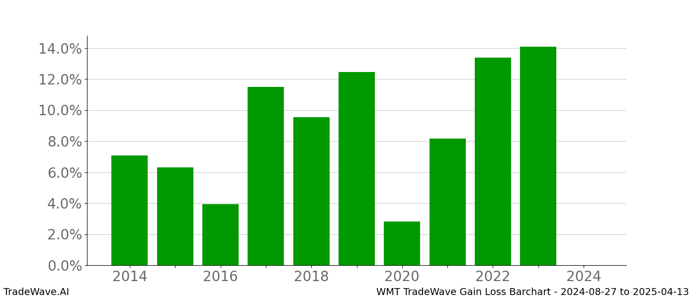 Gain/Loss barchart WMT for date range: 2024-08-27 to 2025-04-13 - this chart shows the gain/loss of the TradeWave opportunity for WMT buying on 2024-08-27 and selling it on 2025-04-13 - this barchart is showing 10 years of history