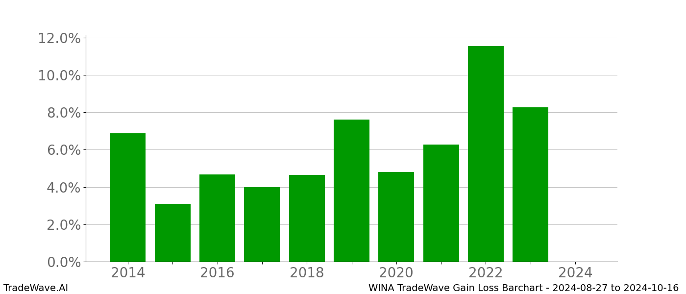 Gain/Loss barchart WINA for date range: 2024-08-27 to 2024-10-16 - this chart shows the gain/loss of the TradeWave opportunity for WINA buying on 2024-08-27 and selling it on 2024-10-16 - this barchart is showing 10 years of history