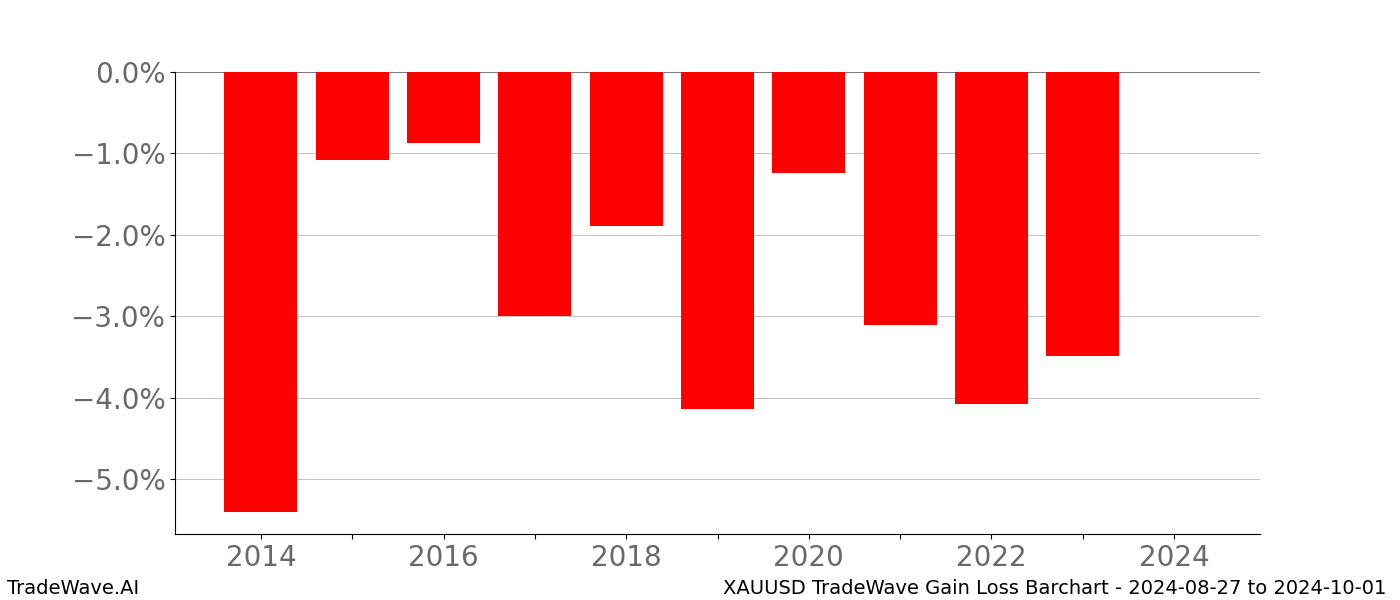 Gain/Loss barchart XAUUSD for date range: 2024-08-27 to 2024-10-01 - this chart shows the gain/loss of the TradeWave opportunity for XAUUSD buying on 2024-08-27 and selling it on 2024-10-01 - this barchart is showing 10 years of history
