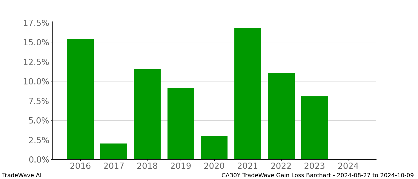 Gain/Loss barchart CA30Y for date range: 2024-08-27 to 2024-10-09 - this chart shows the gain/loss of the TradeWave opportunity for CA30Y buying on 2024-08-27 and selling it on 2024-10-09 - this barchart is showing 8 years of history