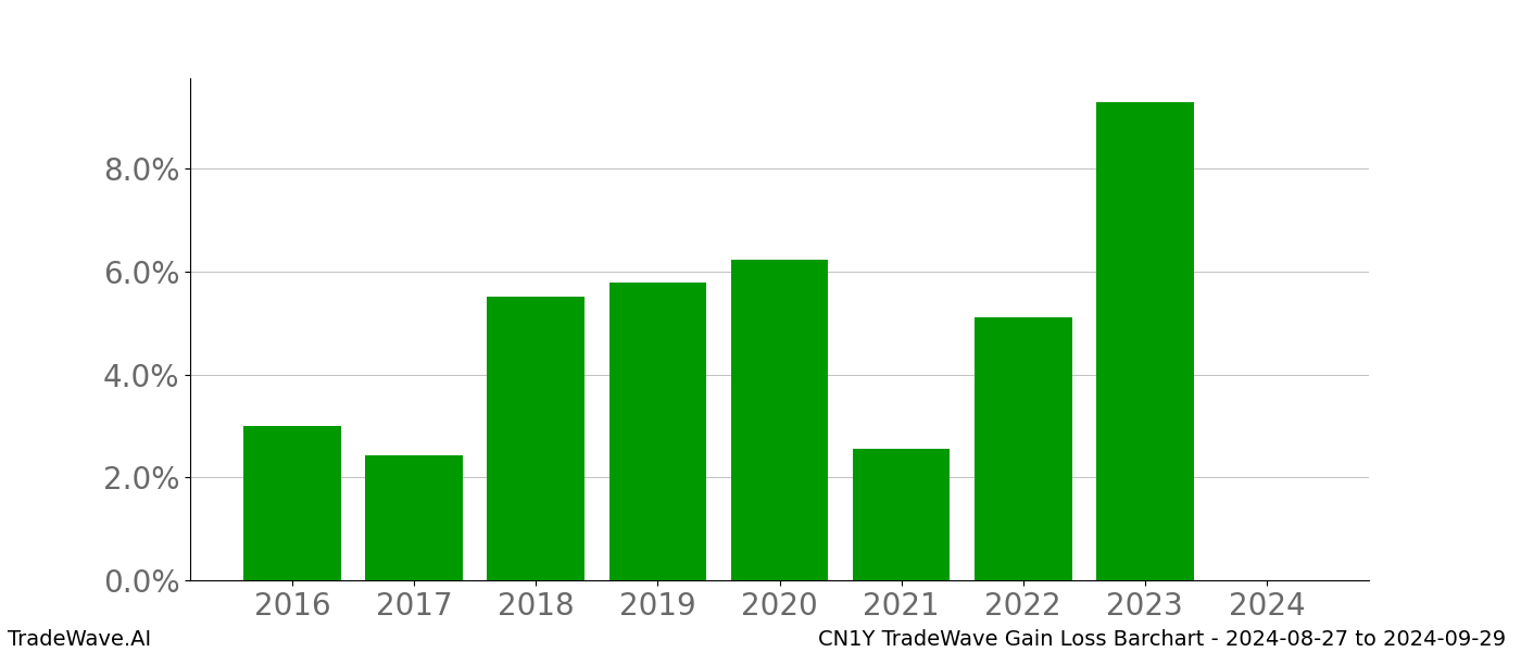 Gain/Loss barchart CN1Y for date range: 2024-08-27 to 2024-09-29 - this chart shows the gain/loss of the TradeWave opportunity for CN1Y buying on 2024-08-27 and selling it on 2024-09-29 - this barchart is showing 8 years of history