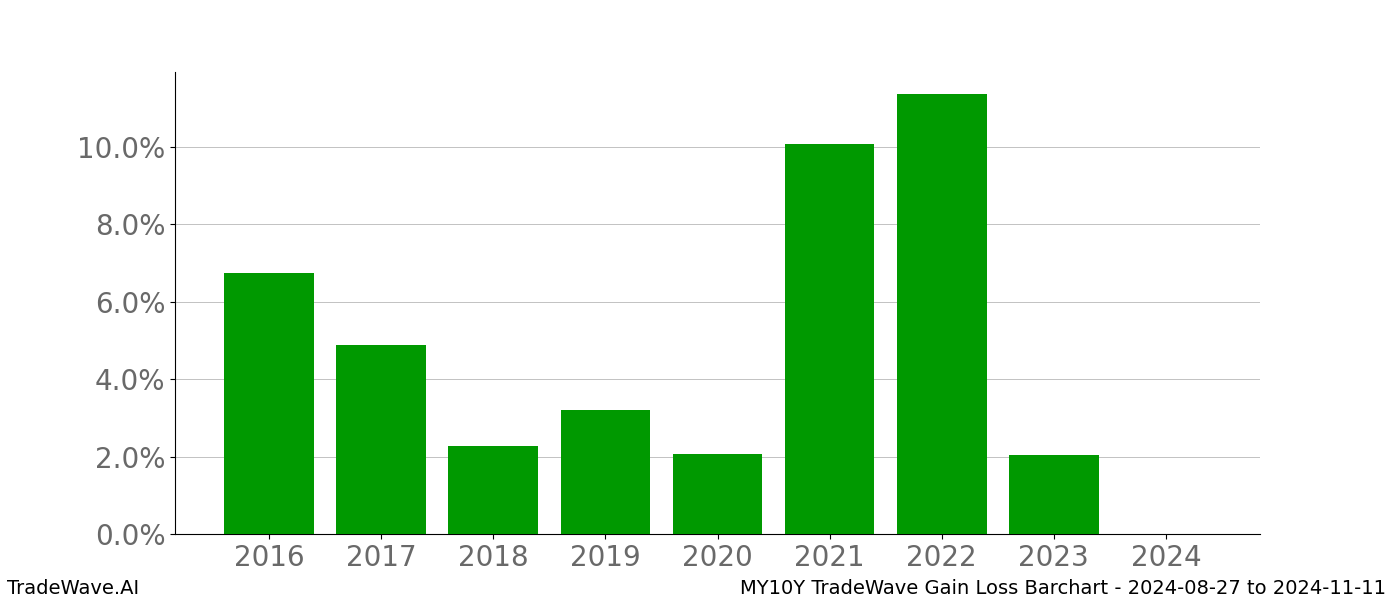 Gain/Loss barchart MY10Y for date range: 2024-08-27 to 2024-11-11 - this chart shows the gain/loss of the TradeWave opportunity for MY10Y buying on 2024-08-27 and selling it on 2024-11-11 - this barchart is showing 8 years of history