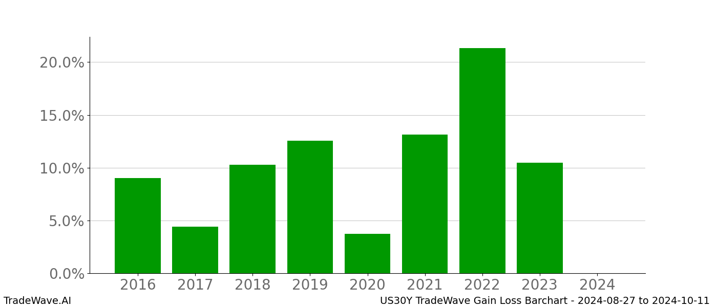 Gain/Loss barchart US30Y for date range: 2024-08-27 to 2024-10-11 - this chart shows the gain/loss of the TradeWave opportunity for US30Y buying on 2024-08-27 and selling it on 2024-10-11 - this barchart is showing 8 years of history