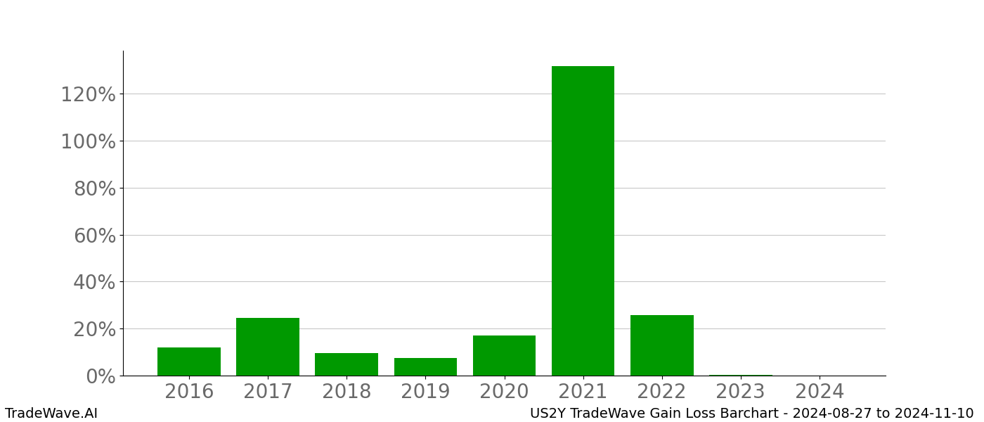 Gain/Loss barchart US2Y for date range: 2024-08-27 to 2024-11-10 - this chart shows the gain/loss of the TradeWave opportunity for US2Y buying on 2024-08-27 and selling it on 2024-11-10 - this barchart is showing 8 years of history