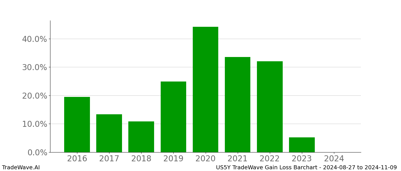 Gain/Loss barchart US5Y for date range: 2024-08-27 to 2024-11-09 - this chart shows the gain/loss of the TradeWave opportunity for US5Y buying on 2024-08-27 and selling it on 2024-11-09 - this barchart is showing 8 years of history