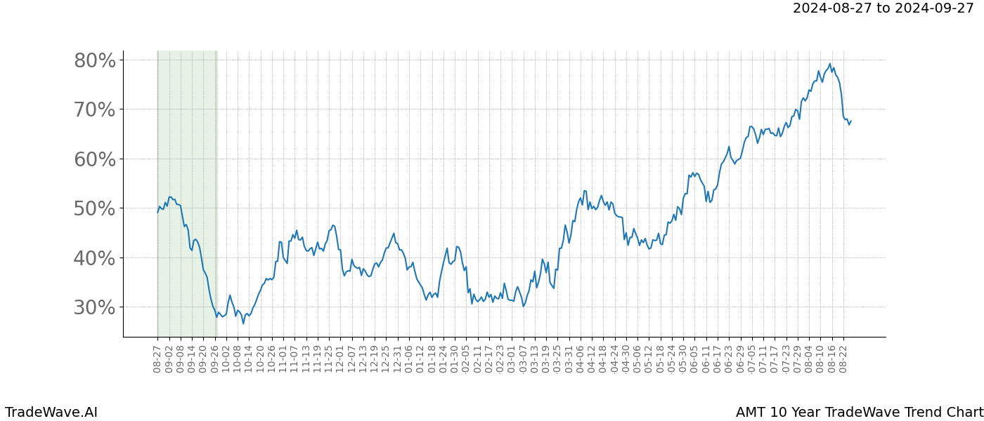 TradeWave Trend Chart AMT shows the average trend of the financial instrument over the past 10 years.  Sharp uptrends and downtrends signal a potential TradeWave opportunity