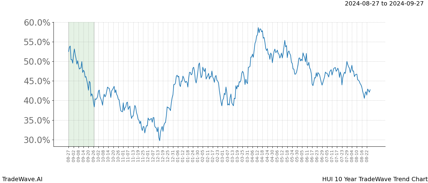 TradeWave Trend Chart HUI shows the average trend of the financial instrument over the past 10 years.  Sharp uptrends and downtrends signal a potential TradeWave opportunity