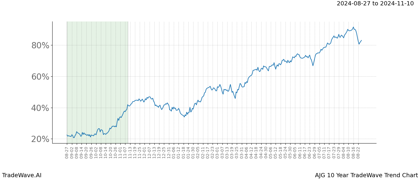 TradeWave Trend Chart AJG shows the average trend of the financial instrument over the past 10 years.  Sharp uptrends and downtrends signal a potential TradeWave opportunity