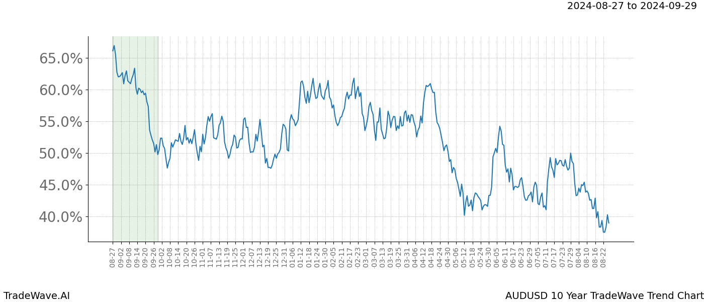 TradeWave Trend Chart AUDUSD shows the average trend of the financial instrument over the past 10 years.  Sharp uptrends and downtrends signal a potential TradeWave opportunity