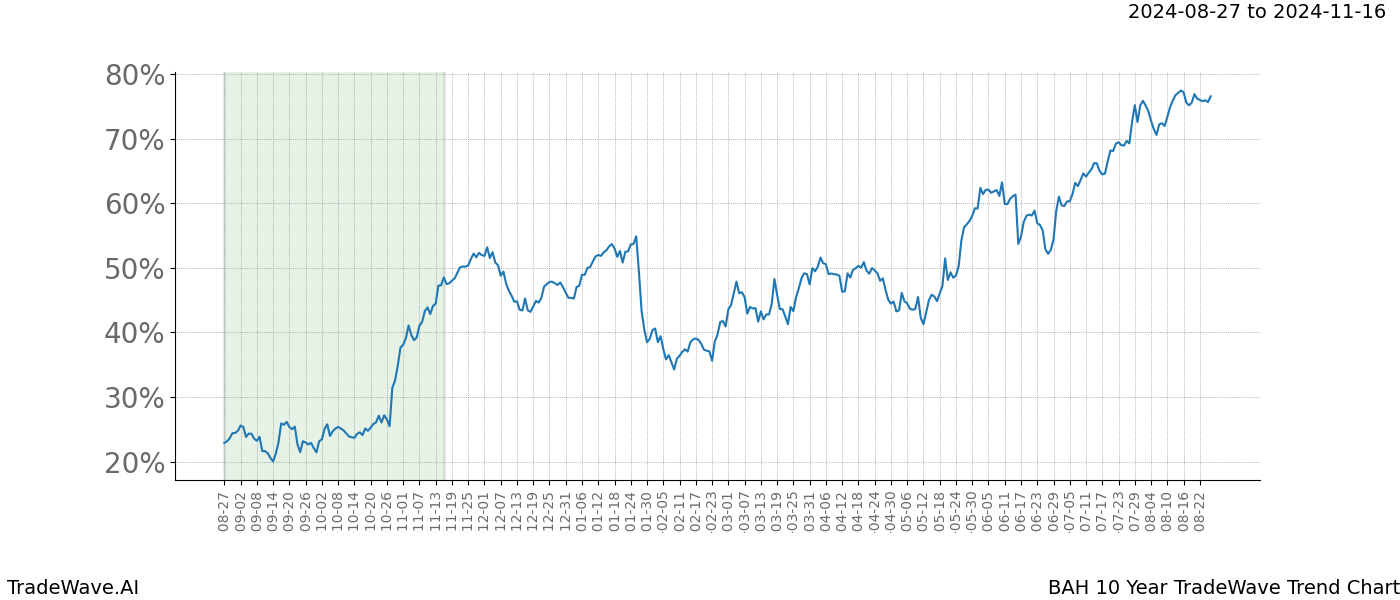 TradeWave Trend Chart BAH shows the average trend of the financial instrument over the past 10 years.  Sharp uptrends and downtrends signal a potential TradeWave opportunity