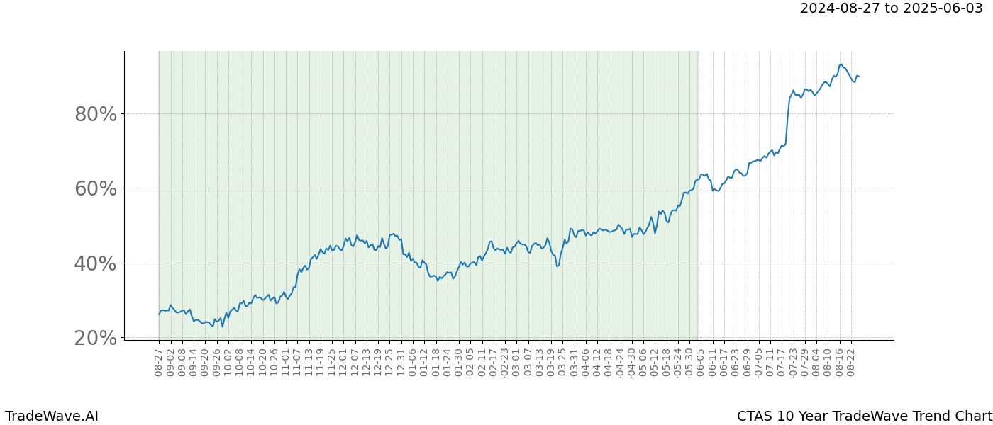 TradeWave Trend Chart CTAS shows the average trend of the financial instrument over the past 10 years.  Sharp uptrends and downtrends signal a potential TradeWave opportunity