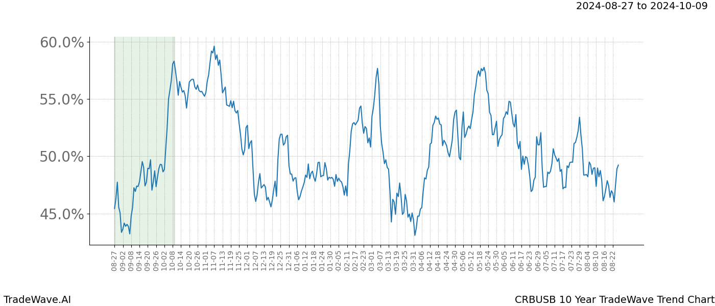 TradeWave Trend Chart CRBUSB shows the average trend of the financial instrument over the past 10 years.  Sharp uptrends and downtrends signal a potential TradeWave opportunity