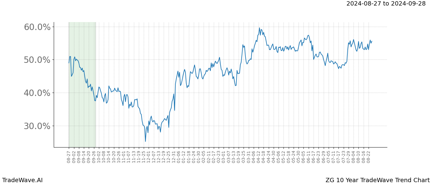 TradeWave Trend Chart ZG shows the average trend of the financial instrument over the past 10 years.  Sharp uptrends and downtrends signal a potential TradeWave opportunity