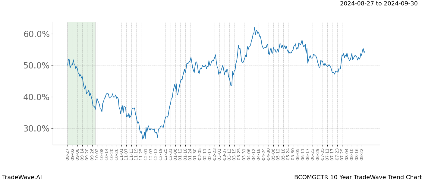 TradeWave Trend Chart BCOMGCTR shows the average trend of the financial instrument over the past 10 years.  Sharp uptrends and downtrends signal a potential TradeWave opportunity