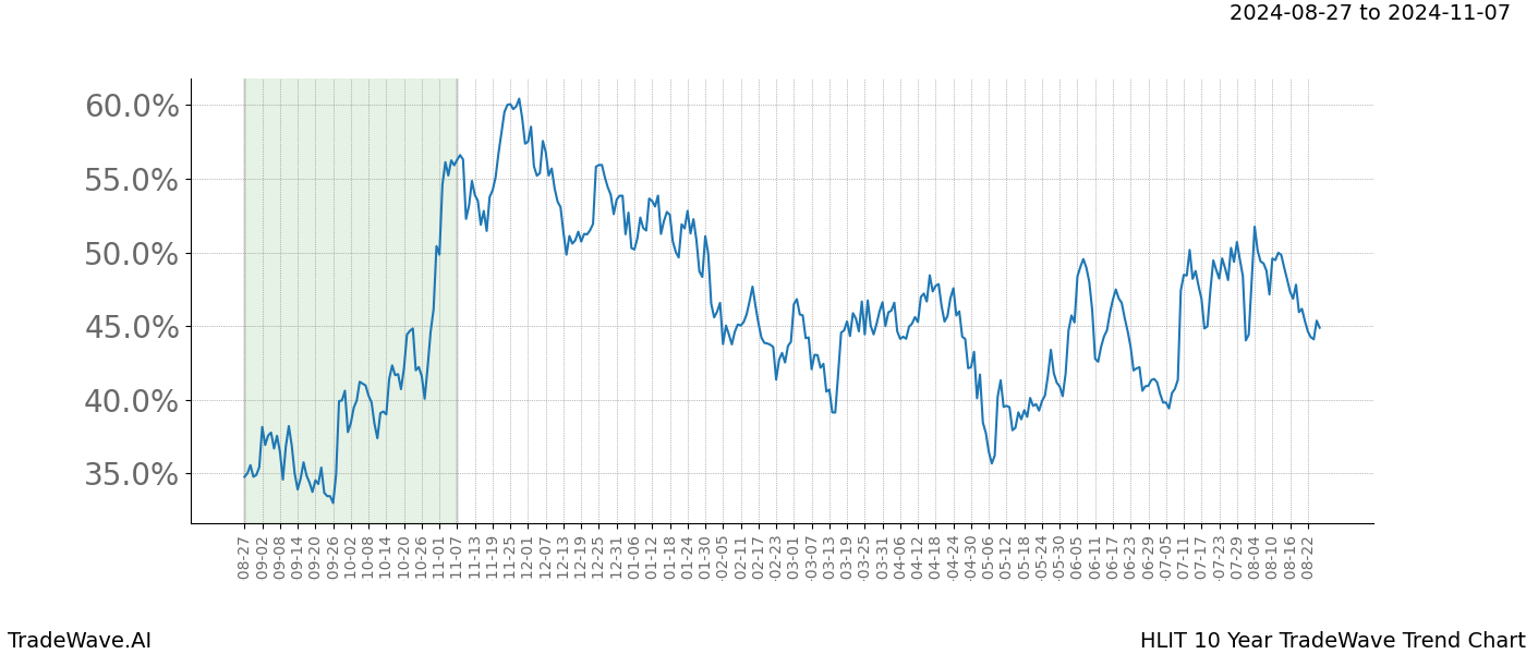 TradeWave Trend Chart HLIT shows the average trend of the financial instrument over the past 10 years.  Sharp uptrends and downtrends signal a potential TradeWave opportunity