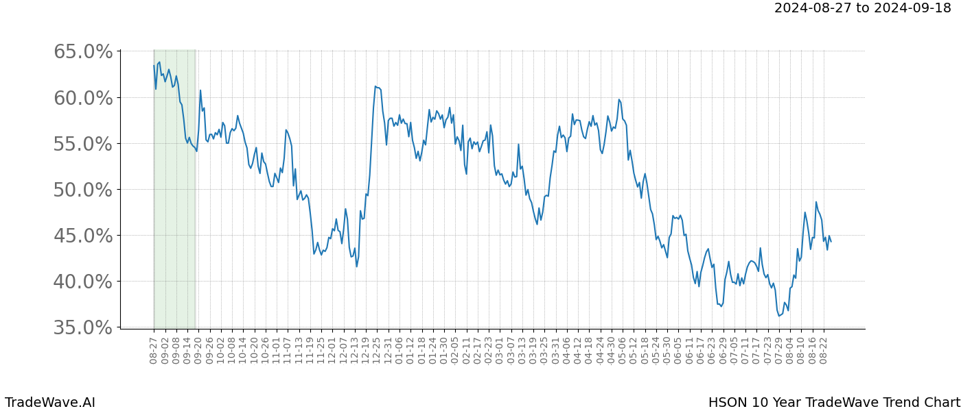 TradeWave Trend Chart HSON shows the average trend of the financial instrument over the past 10 years.  Sharp uptrends and downtrends signal a potential TradeWave opportunity