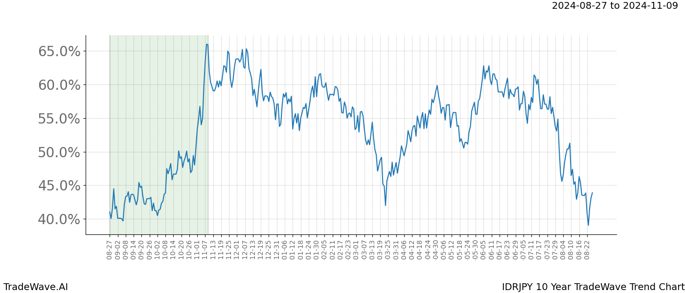 TradeWave Trend Chart IDRJPY shows the average trend of the financial instrument over the past 10 years.  Sharp uptrends and downtrends signal a potential TradeWave opportunity