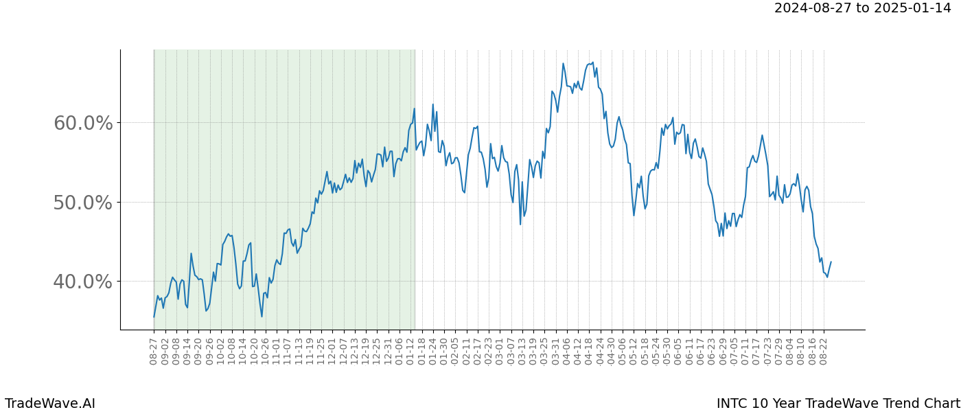 TradeWave Trend Chart INTC shows the average trend of the financial instrument over the past 10 years.  Sharp uptrends and downtrends signal a potential TradeWave opportunity