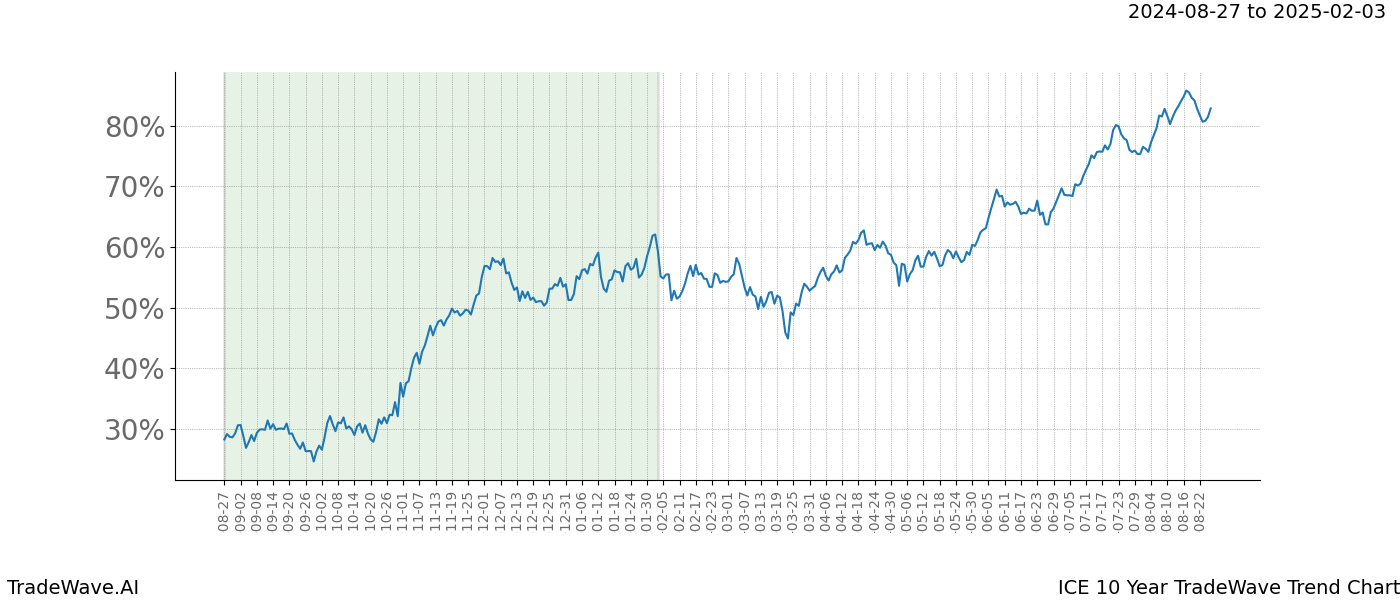 TradeWave Trend Chart ICE shows the average trend of the financial instrument over the past 10 years.  Sharp uptrends and downtrends signal a potential TradeWave opportunity