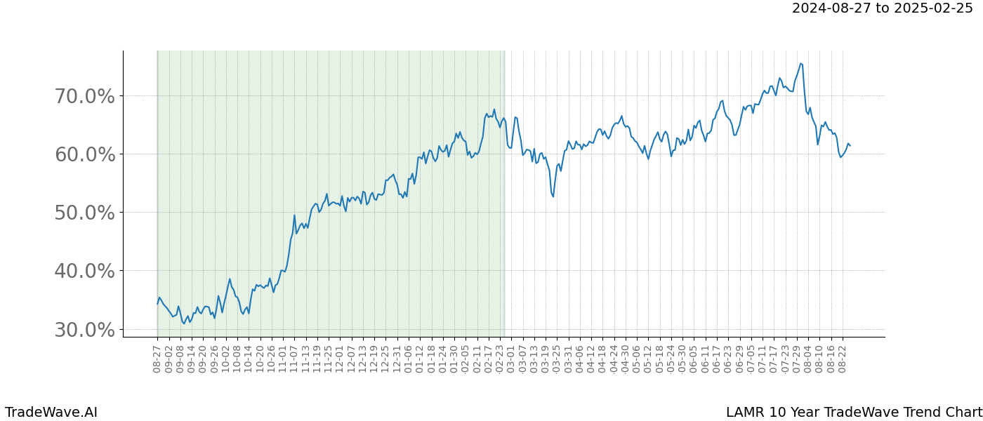 TradeWave Trend Chart LAMR shows the average trend of the financial instrument over the past 10 years.  Sharp uptrends and downtrends signal a potential TradeWave opportunity