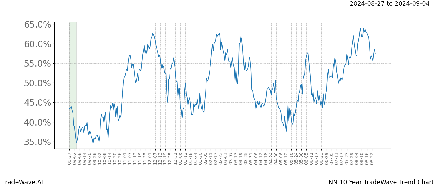 TradeWave Trend Chart LNN shows the average trend of the financial instrument over the past 10 years.  Sharp uptrends and downtrends signal a potential TradeWave opportunity