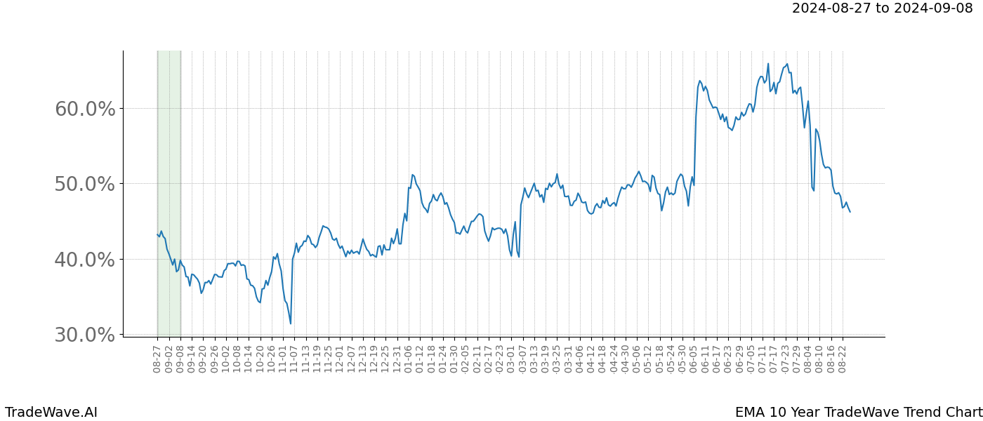 TradeWave Trend Chart EMA shows the average trend of the financial instrument over the past 10 years.  Sharp uptrends and downtrends signal a potential TradeWave opportunity