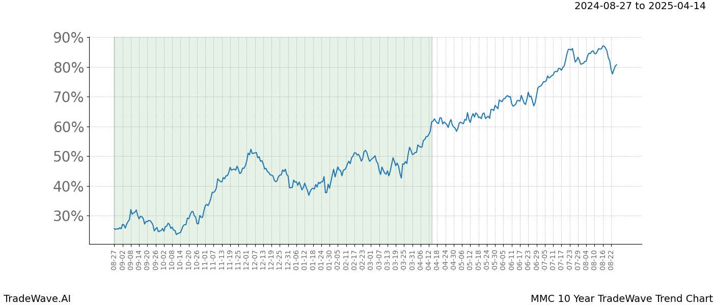 TradeWave Trend Chart MMC shows the average trend of the financial instrument over the past 10 years.  Sharp uptrends and downtrends signal a potential TradeWave opportunity