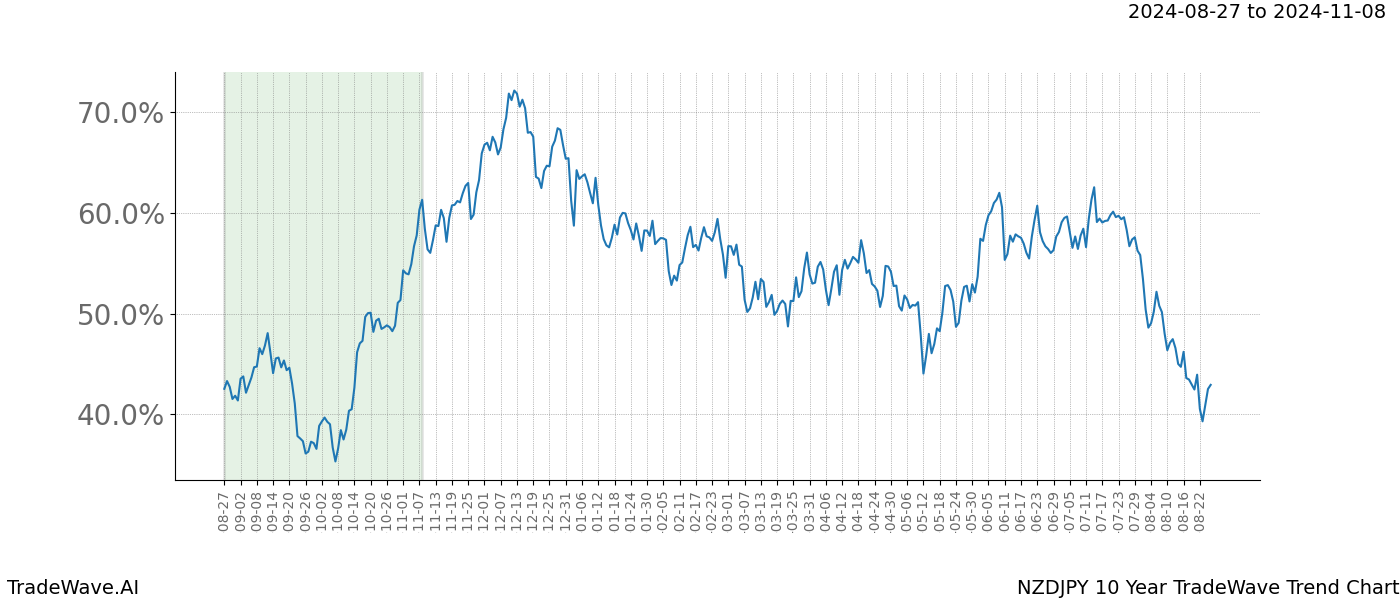 TradeWave Trend Chart NZDJPY shows the average trend of the financial instrument over the past 10 years.  Sharp uptrends and downtrends signal a potential TradeWave opportunity