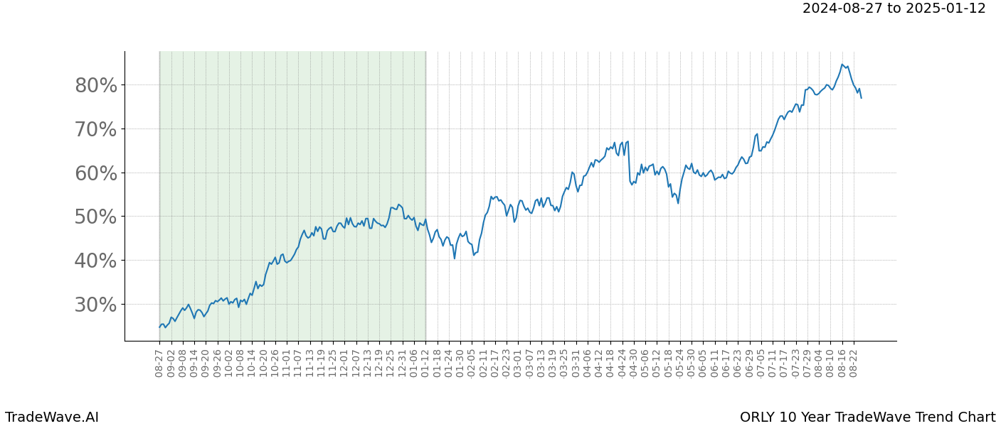 TradeWave Trend Chart ORLY shows the average trend of the financial instrument over the past 10 years.  Sharp uptrends and downtrends signal a potential TradeWave opportunity