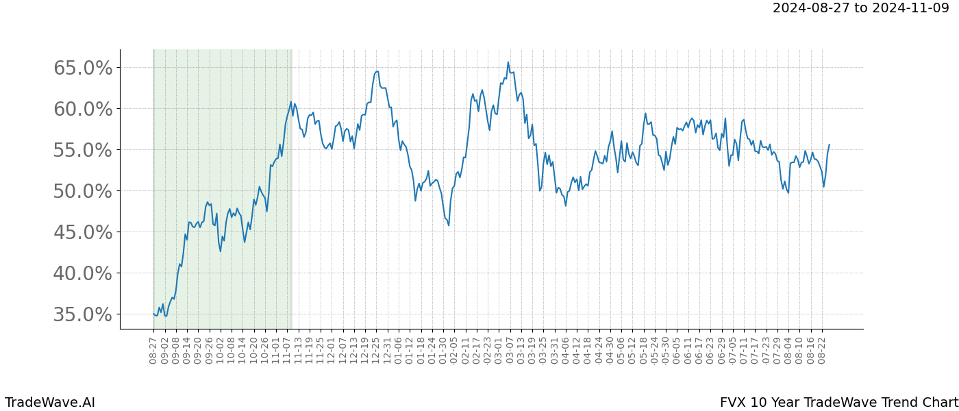 TradeWave Trend Chart FVX shows the average trend of the financial instrument over the past 10 years.  Sharp uptrends and downtrends signal a potential TradeWave opportunity