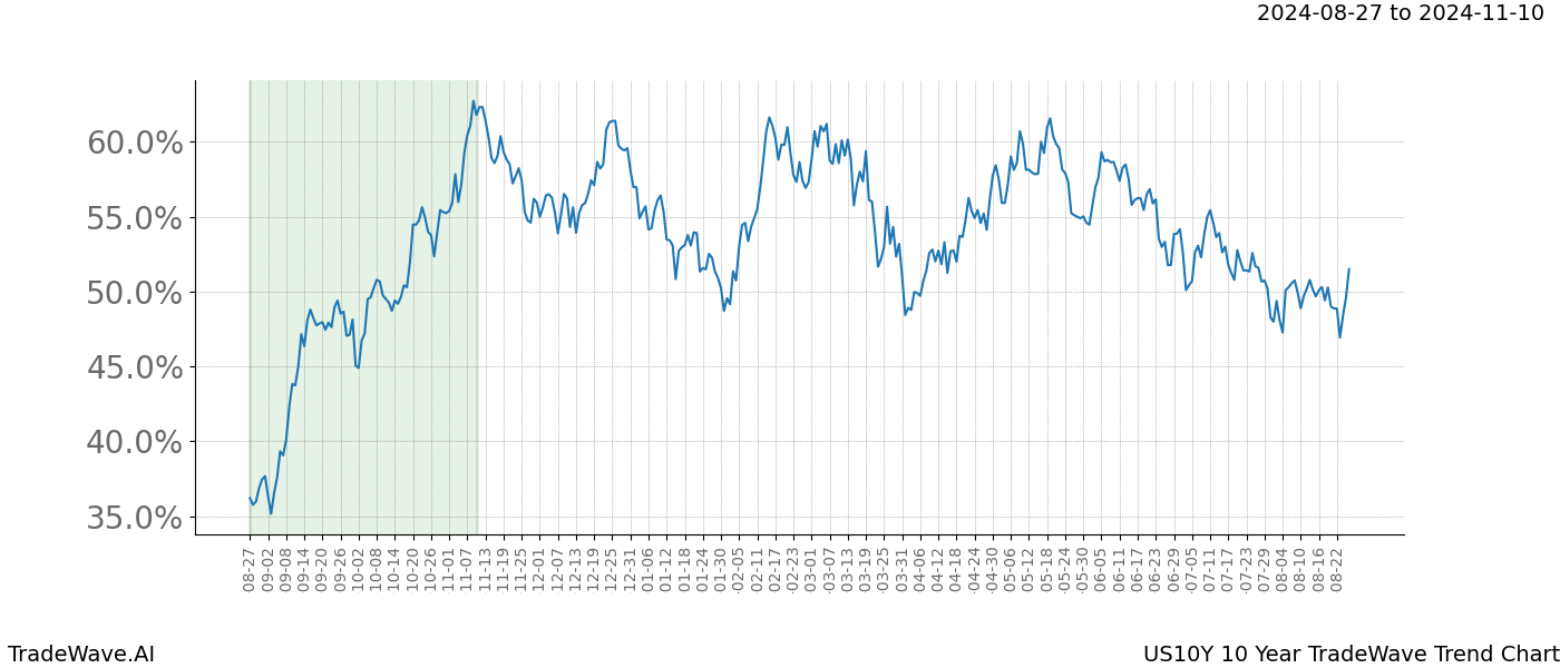 TradeWave Trend Chart US10Y shows the average trend of the financial instrument over the past 10 years.  Sharp uptrends and downtrends signal a potential TradeWave opportunity