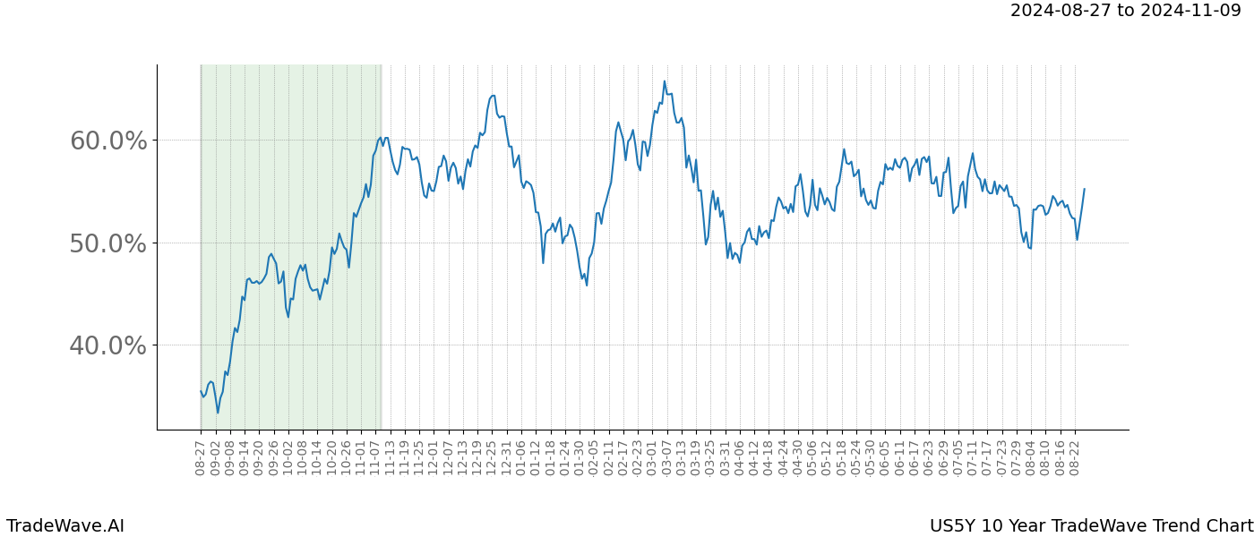 TradeWave Trend Chart US5Y shows the average trend of the financial instrument over the past 10 years.  Sharp uptrends and downtrends signal a potential TradeWave opportunity