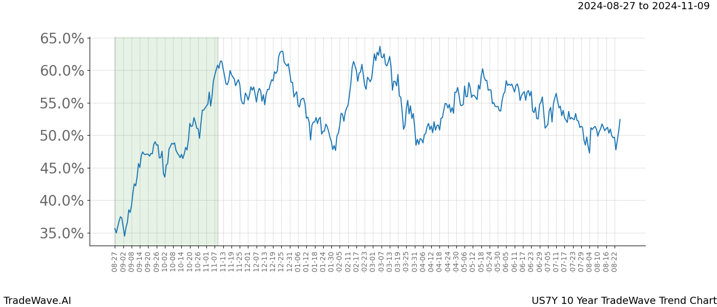 TradeWave Trend Chart US7Y shows the average trend of the financial instrument over the past 10 years.  Sharp uptrends and downtrends signal a potential TradeWave opportunity