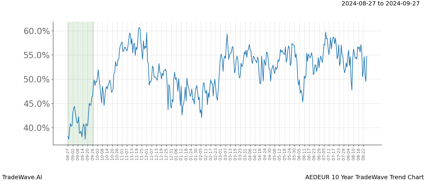 TradeWave Trend Chart AEDEUR shows the average trend of the financial instrument over the past 10 years.  Sharp uptrends and downtrends signal a potential TradeWave opportunity